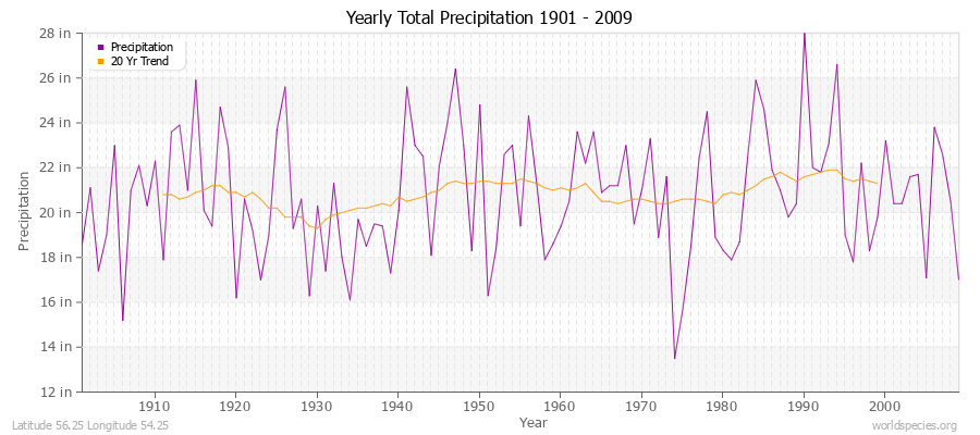 Yearly Total Precipitation 1901 - 2009 (English) Latitude 56.25 Longitude 54.25