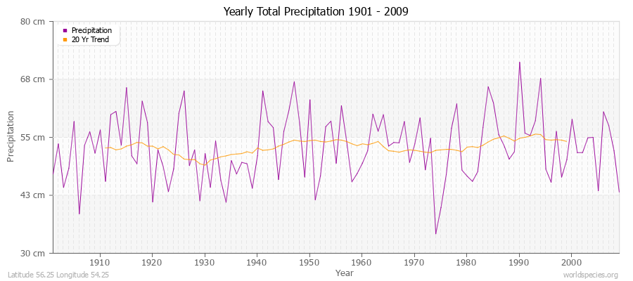 Yearly Total Precipitation 1901 - 2009 (Metric) Latitude 56.25 Longitude 54.25