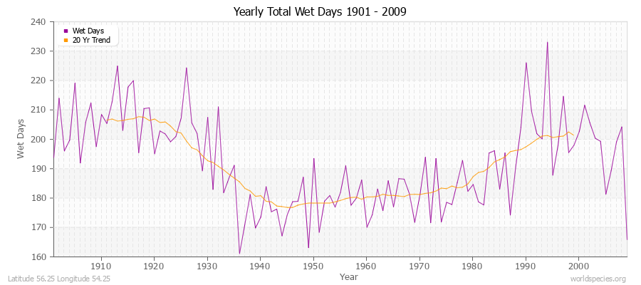 Yearly Total Wet Days 1901 - 2009 Latitude 56.25 Longitude 54.25