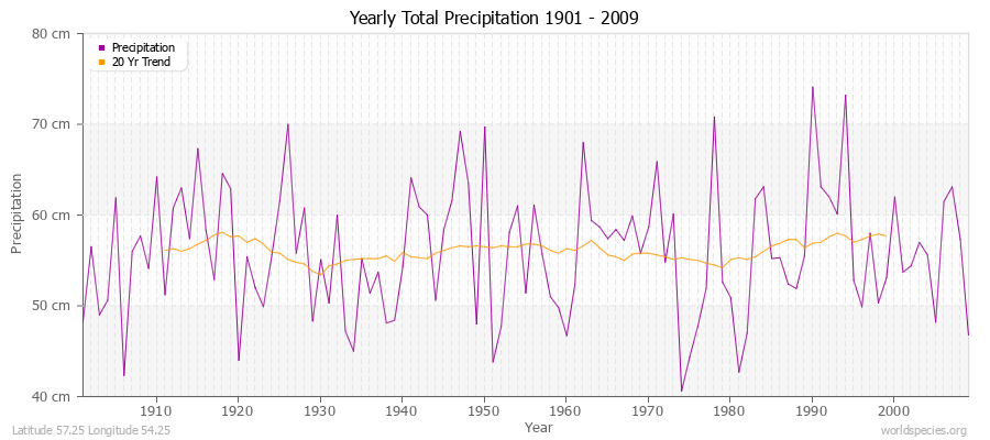 Yearly Total Precipitation 1901 - 2009 (Metric) Latitude 57.25 Longitude 54.25