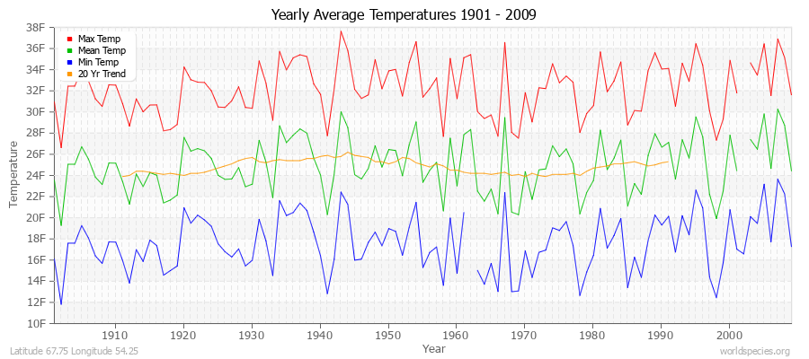 Yearly Average Temperatures 2010 - 2009 (English) Latitude 67.75 Longitude 54.25