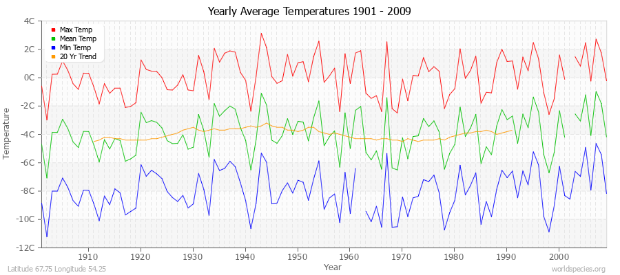 Yearly Average Temperatures 2010 - 2009 (Metric) Latitude 67.75 Longitude 54.25