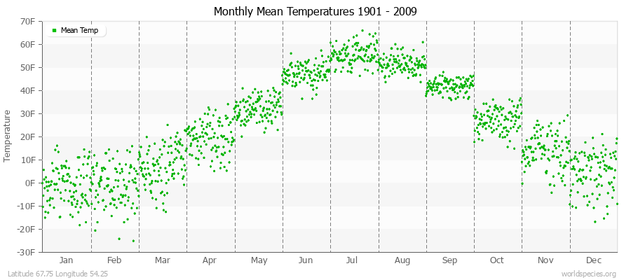 Monthly Mean Temperatures 1901 - 2009 (English) Latitude 67.75 Longitude 54.25