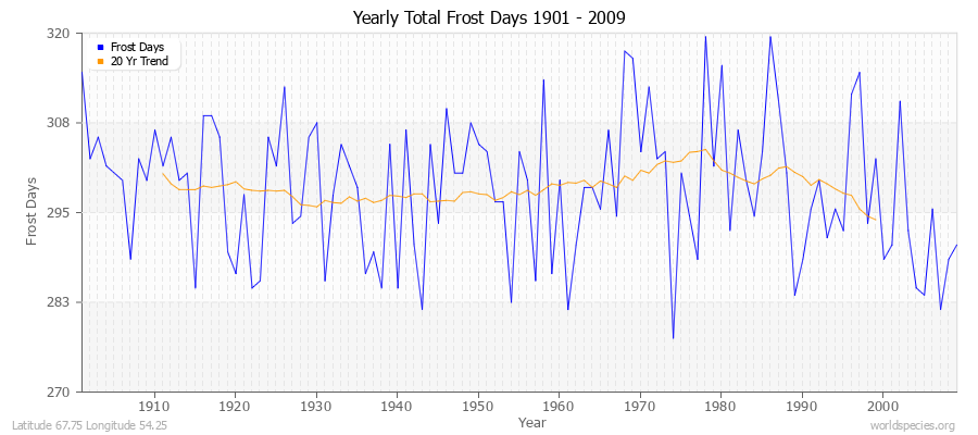 Yearly Total Frost Days 1901 - 2009 Latitude 67.75 Longitude 54.25