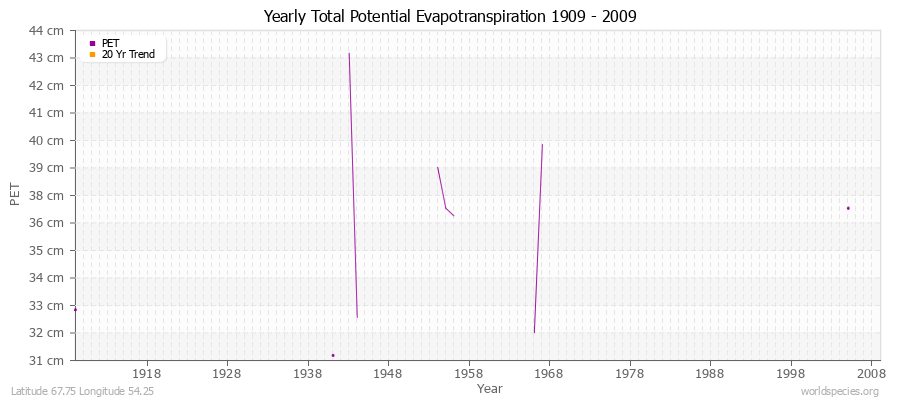 Yearly Total Potential Evapotranspiration 1909 - 2009 (Metric) Latitude 67.75 Longitude 54.25