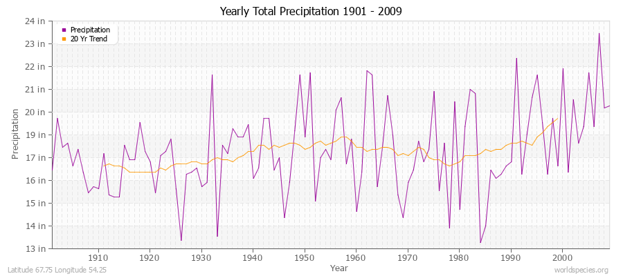 Yearly Total Precipitation 1901 - 2009 (English) Latitude 67.75 Longitude 54.25