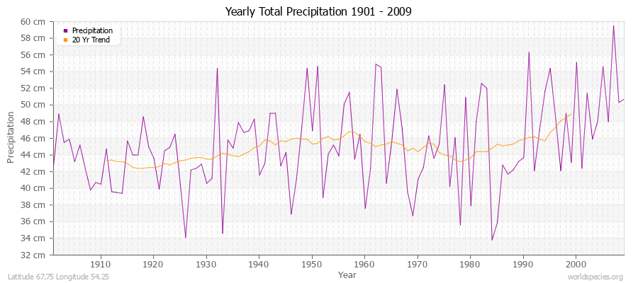 Yearly Total Precipitation 1901 - 2009 (Metric) Latitude 67.75 Longitude 54.25