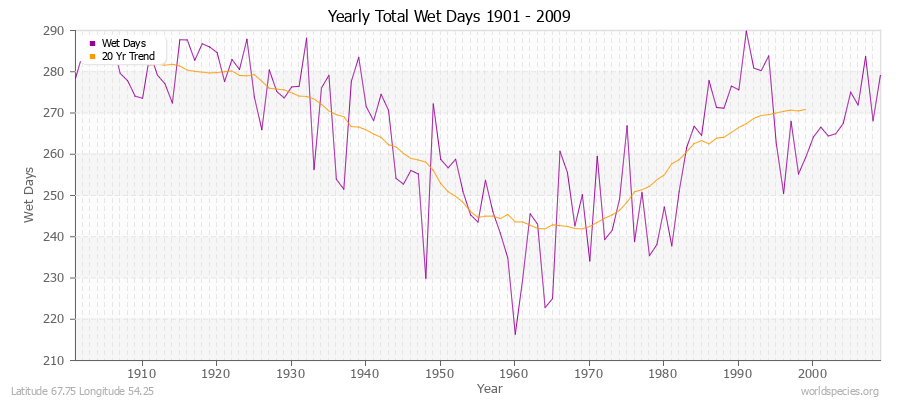 Yearly Total Wet Days 1901 - 2009 Latitude 67.75 Longitude 54.25