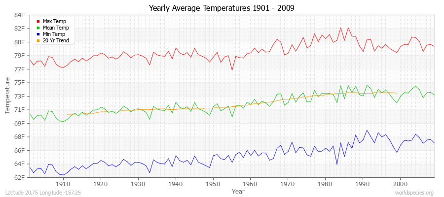 Yearly Average Temperatures 2010 - 2009 (English) Latitude 20.75 Longitude -157.25