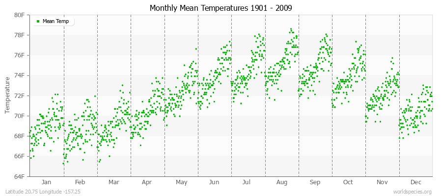 Monthly Mean Temperatures 1901 - 2009 (English) Latitude 20.75 Longitude -157.25