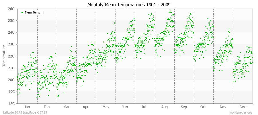 Monthly Mean Temperatures 1901 - 2009 (Metric) Latitude 20.75 Longitude -157.25