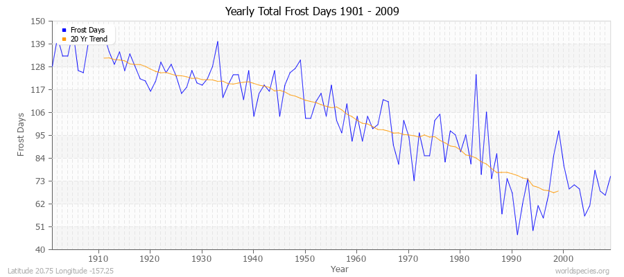 Yearly Total Frost Days 1901 - 2009 Latitude 20.75 Longitude -157.25