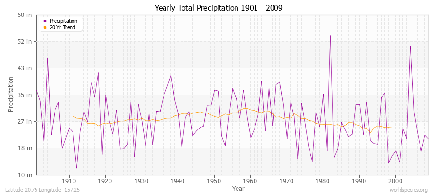 Yearly Total Precipitation 1901 - 2009 (English) Latitude 20.75 Longitude -157.25