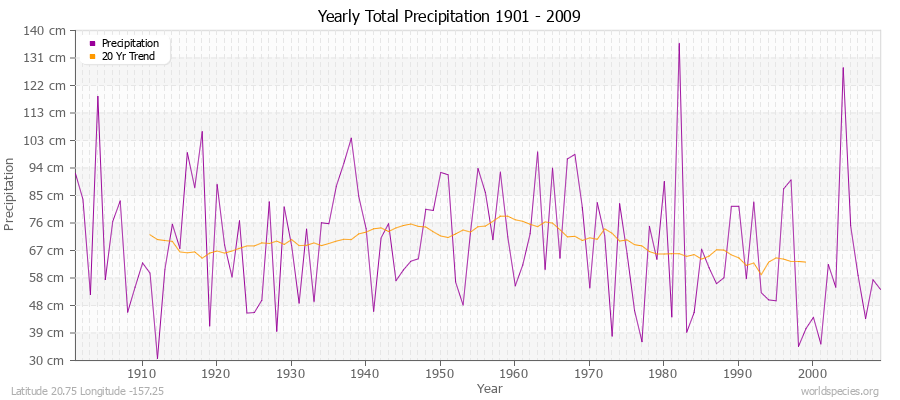Yearly Total Precipitation 1901 - 2009 (Metric) Latitude 20.75 Longitude -157.25