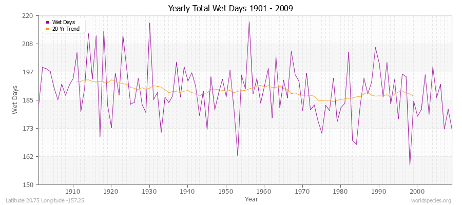 Yearly Total Wet Days 1901 - 2009 Latitude 20.75 Longitude -157.25