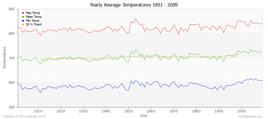 Yearly Average Temperatures 2010 - 2009 (English) Latitude 27.75 Longitude 54.75