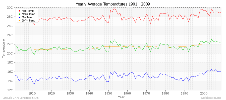 Yearly Average Temperatures 2010 - 2009 (Metric) Latitude 27.75 Longitude 54.75