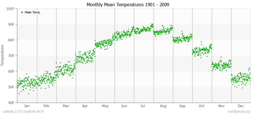 Monthly Mean Temperatures 1901 - 2009 (English) Latitude 27.75 Longitude 54.75