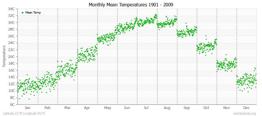 Monthly Mean Temperatures 1901 - 2009 (Metric) Latitude 27.75 Longitude 54.75