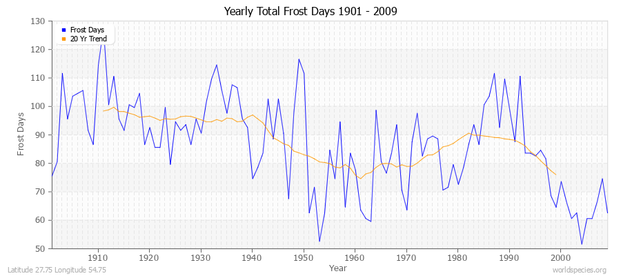 Yearly Total Frost Days 1901 - 2009 Latitude 27.75 Longitude 54.75