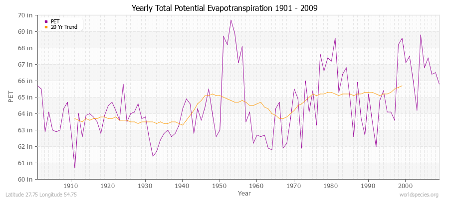 Yearly Total Potential Evapotranspiration 1901 - 2009 (English) Latitude 27.75 Longitude 54.75