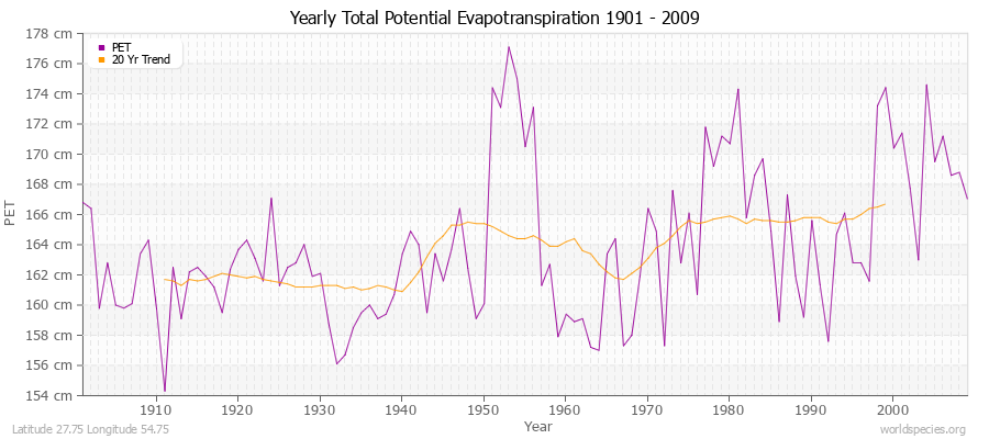 Yearly Total Potential Evapotranspiration 1901 - 2009 (Metric) Latitude 27.75 Longitude 54.75