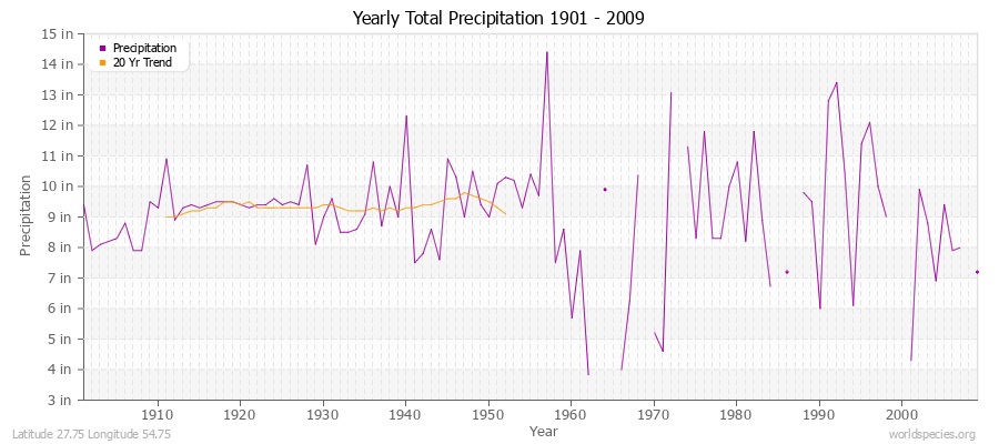 Yearly Total Precipitation 1901 - 2009 (English) Latitude 27.75 Longitude 54.75