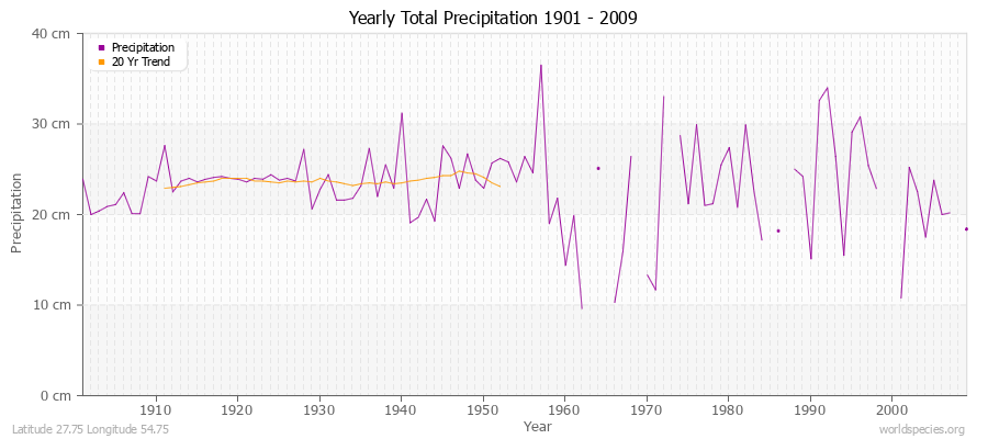 Yearly Total Precipitation 1901 - 2009 (Metric) Latitude 27.75 Longitude 54.75