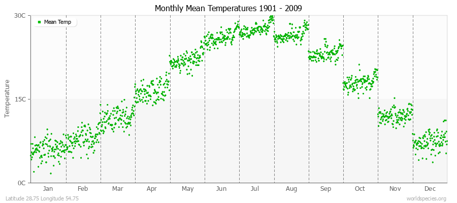 Monthly Mean Temperatures 1901 - 2009 (Metric) Latitude 28.75 Longitude 54.75