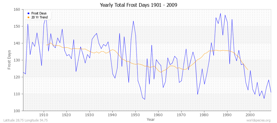 Yearly Total Frost Days 1901 - 2009 Latitude 28.75 Longitude 54.75