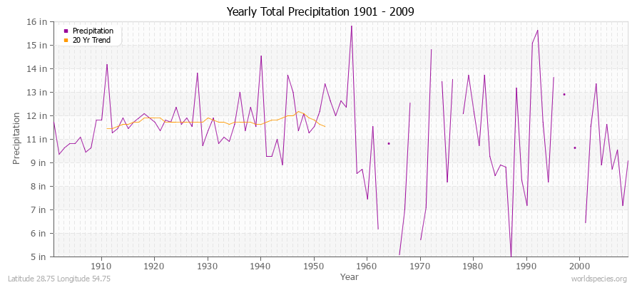 Yearly Total Precipitation 1901 - 2009 (English) Latitude 28.75 Longitude 54.75