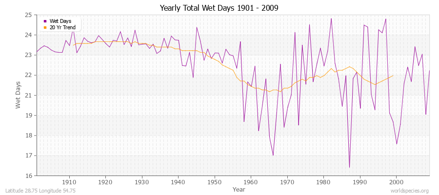 Yearly Total Wet Days 1901 - 2009 Latitude 28.75 Longitude 54.75