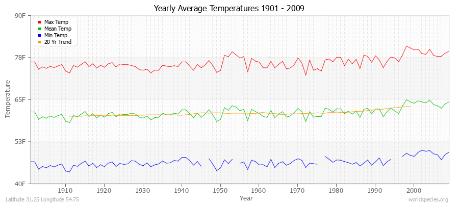 Yearly Average Temperatures 2010 - 2009 (English) Latitude 31.25 Longitude 54.75