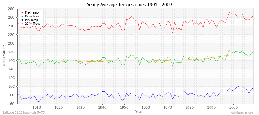 Yearly Average Temperatures 2010 - 2009 (Metric) Latitude 31.25 Longitude 54.75