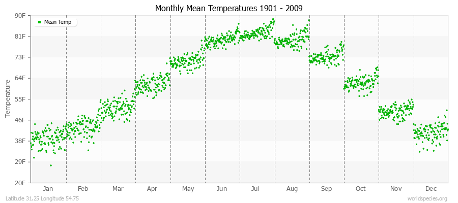 Monthly Mean Temperatures 1901 - 2009 (English) Latitude 31.25 Longitude 54.75