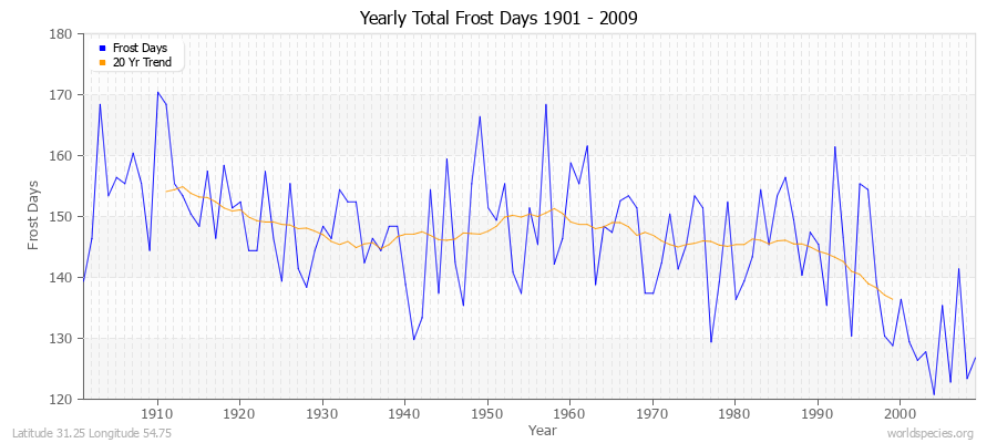 Yearly Total Frost Days 1901 - 2009 Latitude 31.25 Longitude 54.75