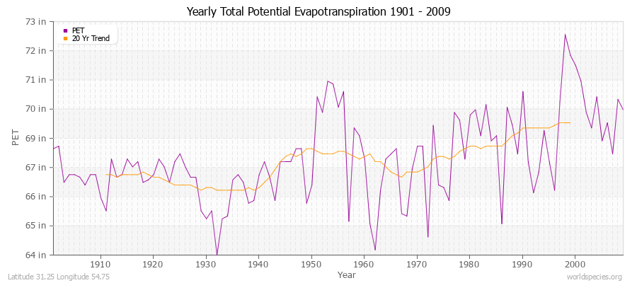 Yearly Total Potential Evapotranspiration 1901 - 2009 (English) Latitude 31.25 Longitude 54.75