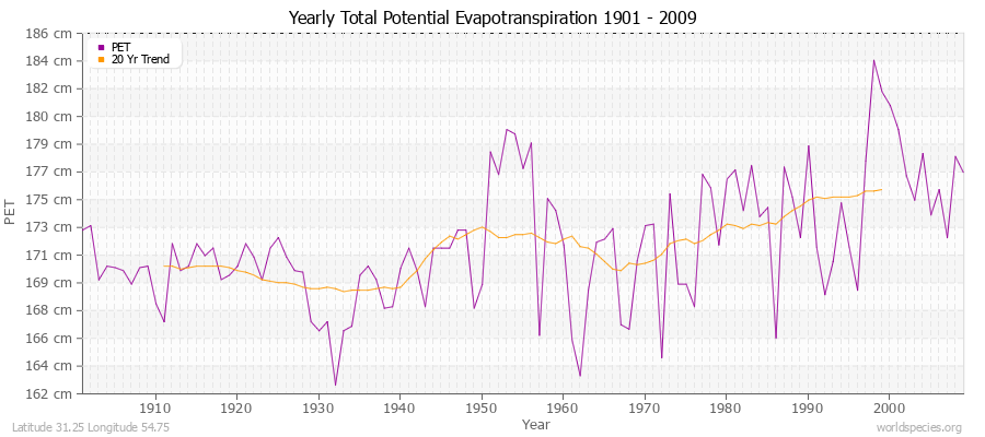 Yearly Total Potential Evapotranspiration 1901 - 2009 (Metric) Latitude 31.25 Longitude 54.75