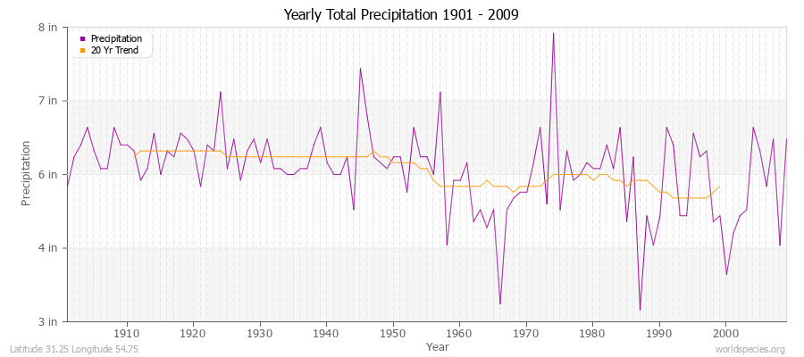 Yearly Total Precipitation 1901 - 2009 (English) Latitude 31.25 Longitude 54.75