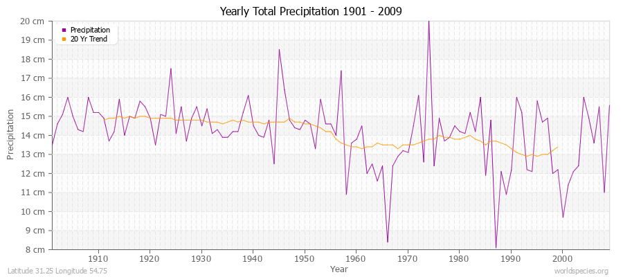 Yearly Total Precipitation 1901 - 2009 (Metric) Latitude 31.25 Longitude 54.75