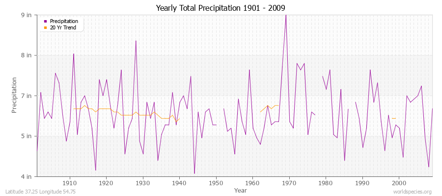 Yearly Total Precipitation 1901 - 2009 (English) Latitude 37.25 Longitude 54.75