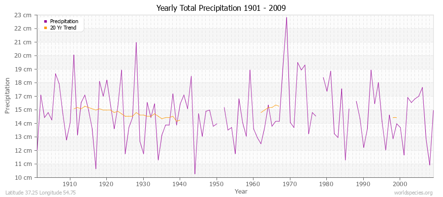 Yearly Total Precipitation 1901 - 2009 (Metric) Latitude 37.25 Longitude 54.75