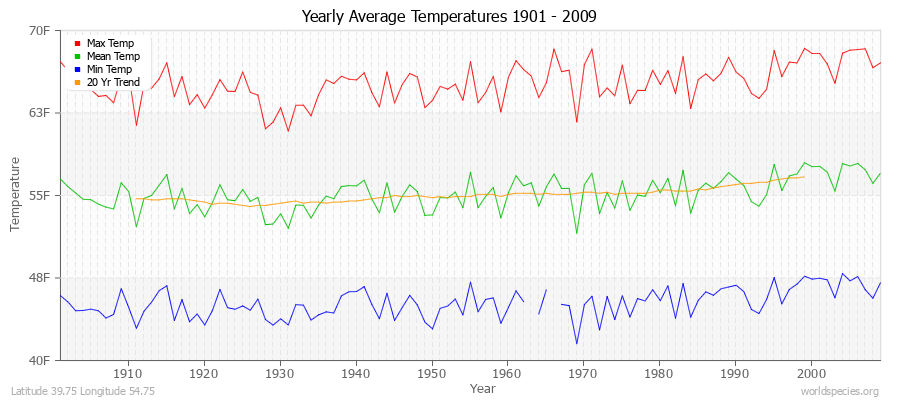 Yearly Average Temperatures 2010 - 2009 (English) Latitude 39.75 Longitude 54.75