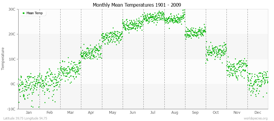 Monthly Mean Temperatures 1901 - 2009 (Metric) Latitude 39.75 Longitude 54.75