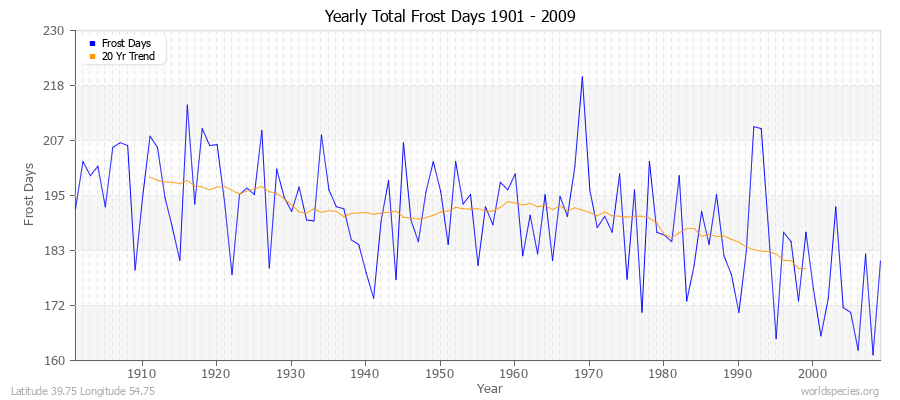 Yearly Total Frost Days 1901 - 2009 Latitude 39.75 Longitude 54.75