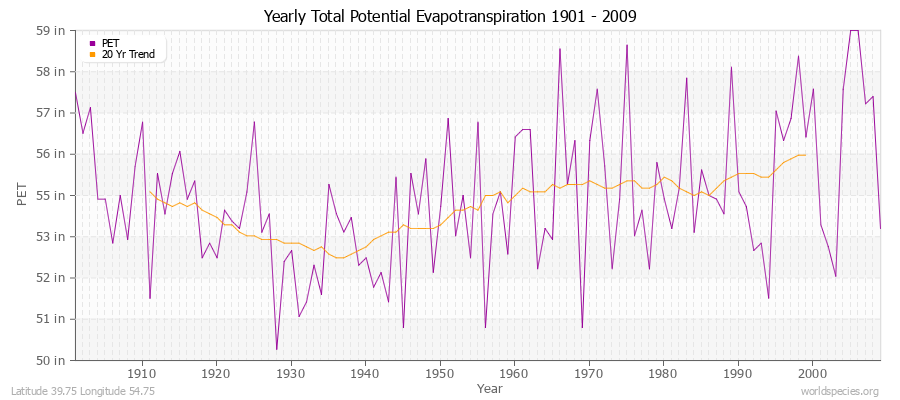 Yearly Total Potential Evapotranspiration 1901 - 2009 (English) Latitude 39.75 Longitude 54.75