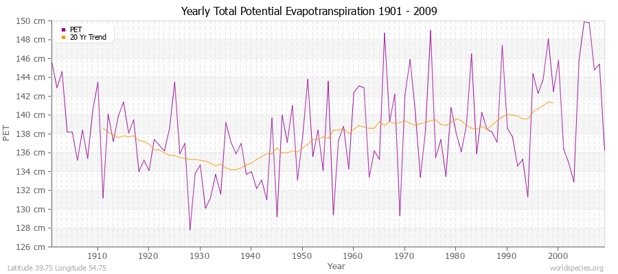 Yearly Total Potential Evapotranspiration 1901 - 2009 (Metric) Latitude 39.75 Longitude 54.75