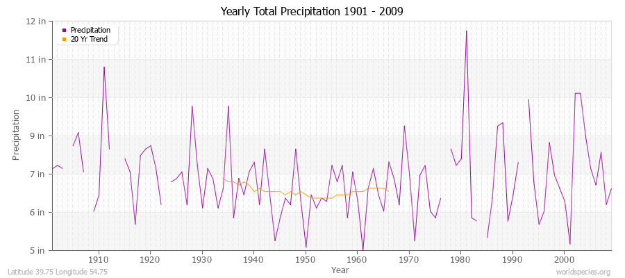 Yearly Total Precipitation 1901 - 2009 (English) Latitude 39.75 Longitude 54.75