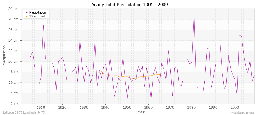 Yearly Total Precipitation 1901 - 2009 (Metric) Latitude 39.75 Longitude 54.75