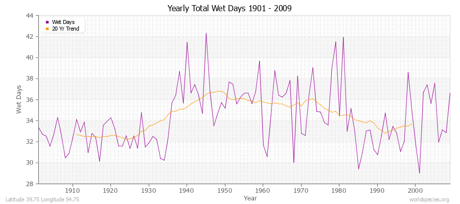 Yearly Total Wet Days 1901 - 2009 Latitude 39.75 Longitude 54.75